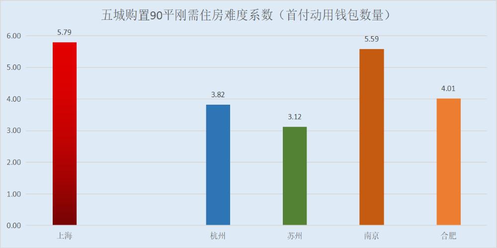 长三角沪杭苏宁肥五城楼市，哪个城市房产保值增值潜力最大？