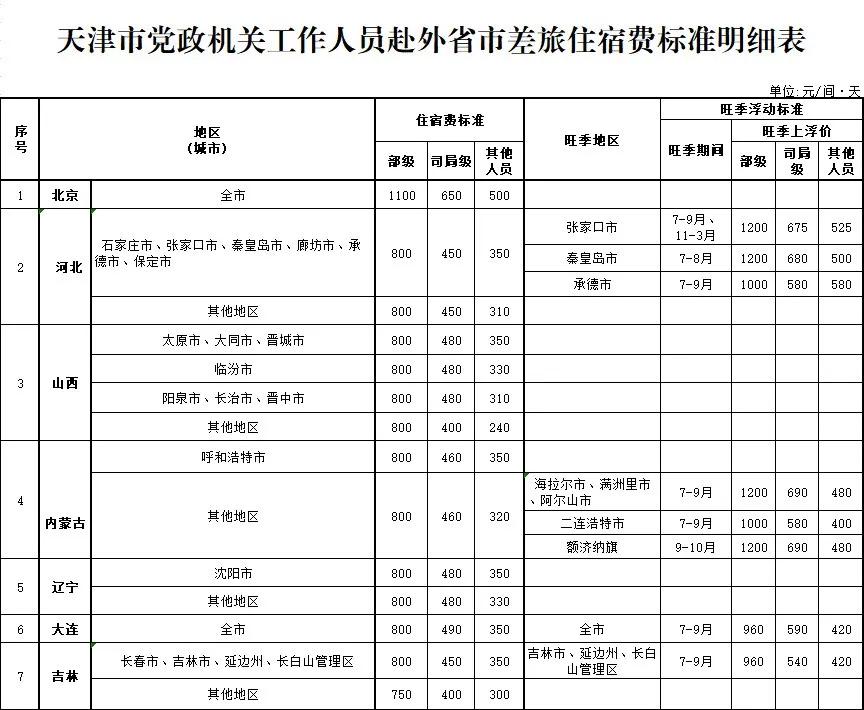 【收藏】本市*党**政机关公务报销新规解读(附住宿费标准明细表)