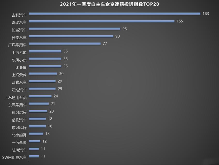 吉利湿式双离合变速器投诉榜,吉利长安奇瑞变速箱质量哪个好