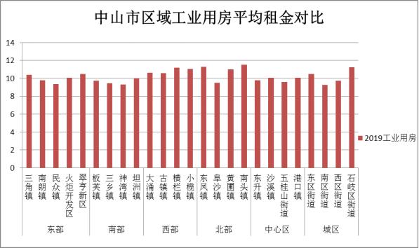 想租房的看过来！2019年中山市房屋租金调查报告出炉