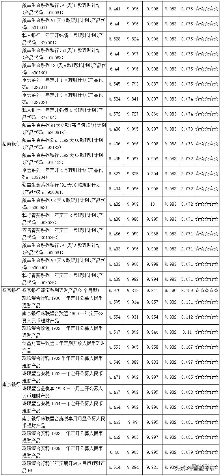 值得关注的1314款五星净值型银行理财产品一览（附名单）
