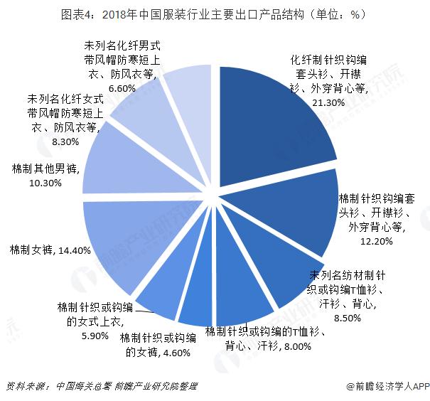 2019年我国服装行业进出口现状分析