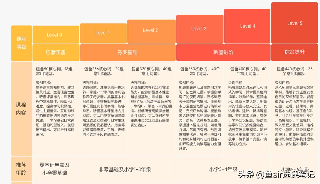 疫情过后开学前鸡娃必看：6家超火在线少儿英语机构犀利点评