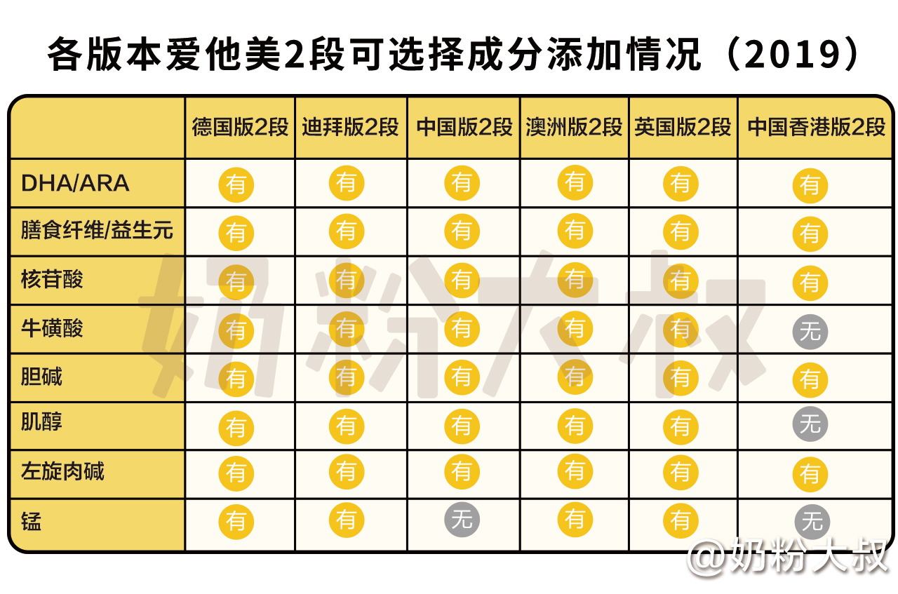 爱他美哪款配方全好消化,爱他美哪个版本好喝不上火