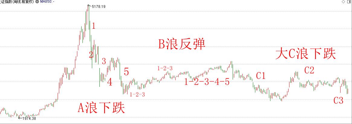 受散户追捧的技术分析,今日上证综指是多少