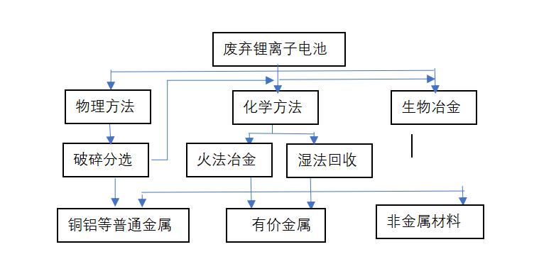 回收再生锂离子,废旧锂离子电池回收再生