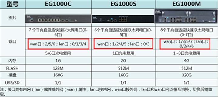 锐捷企业路由拨号上网设置,锐捷rsr10-x设置拨号上网