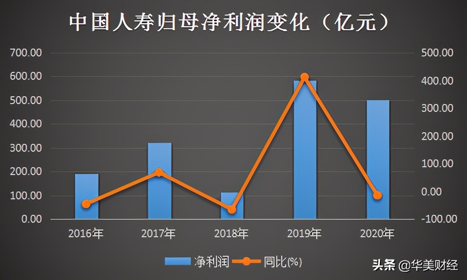 中国人寿处级干部年薪,中国人寿高管薪酬