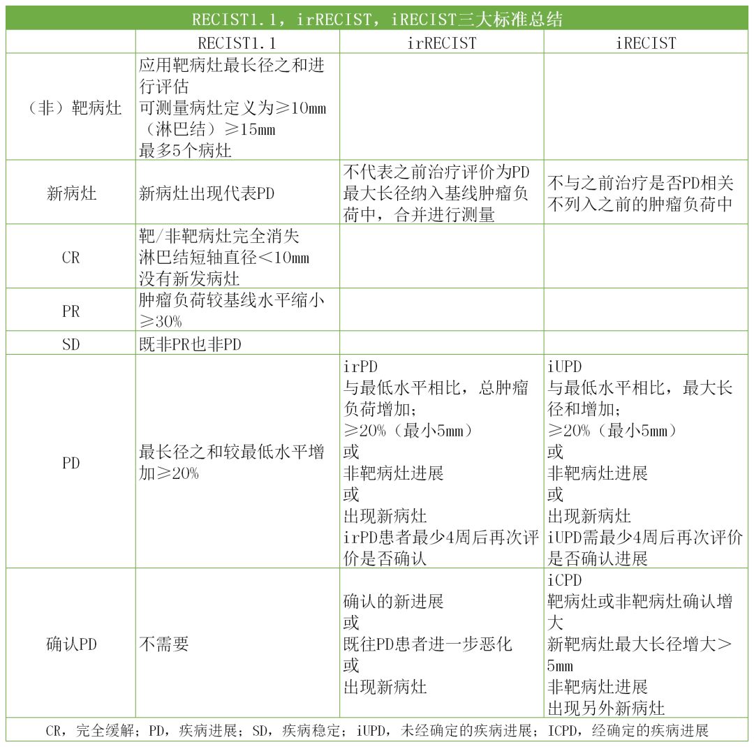 肿瘤患者评估时间点,肿瘤治疗临床疗效评估标准