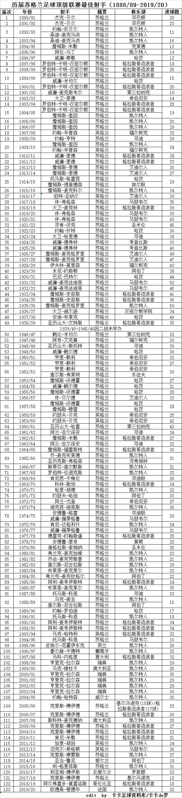 历届苏格兰足球顶级联赛最佳射手（1888/89-2019/20）