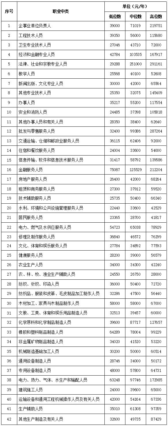 莆田2023年平均工资,莆田市2020年薪资水平报告