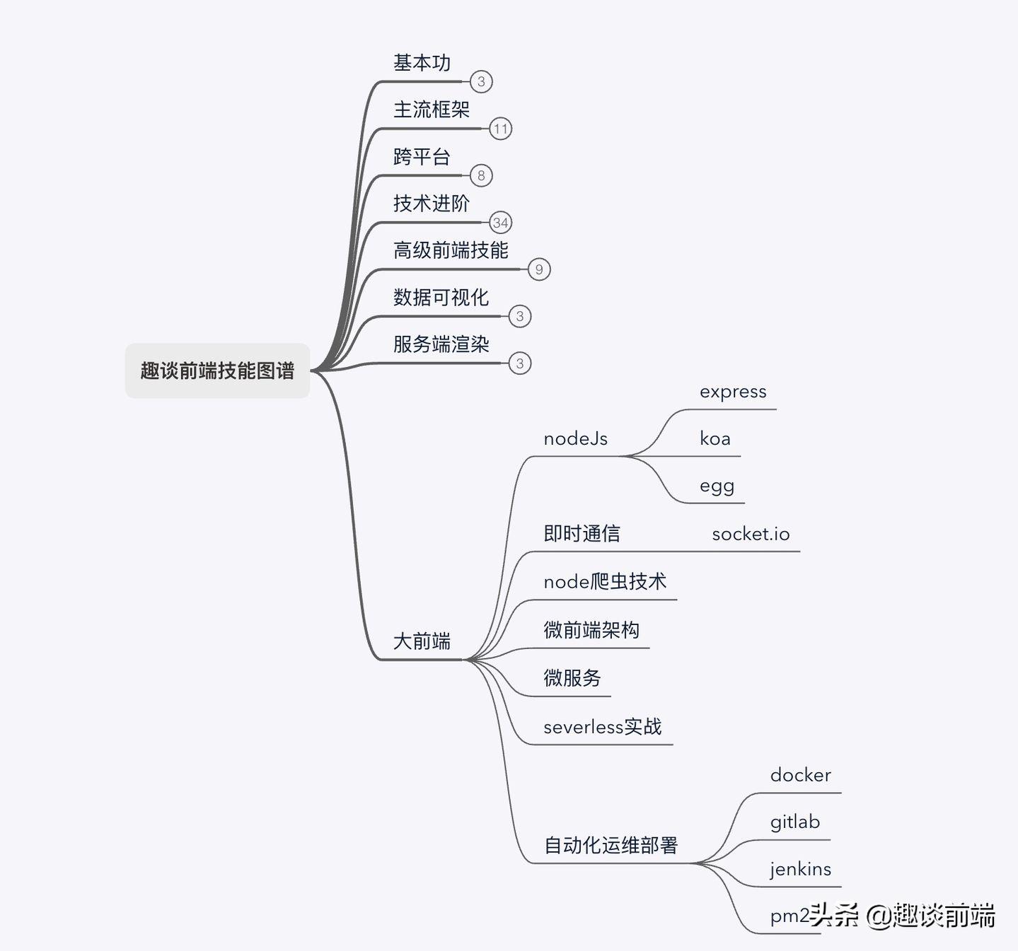 前端vue实战教程,vue项目加入ssr渲染