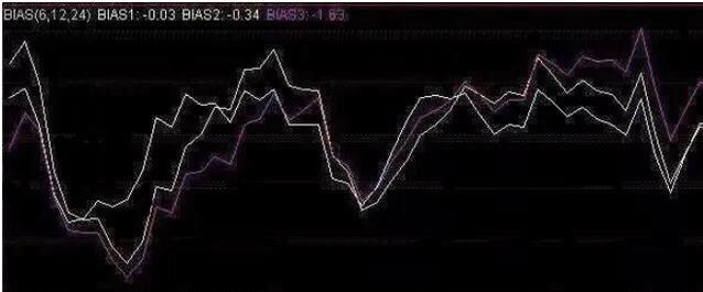 期货交易策略bias,期货指标BIASI设置
