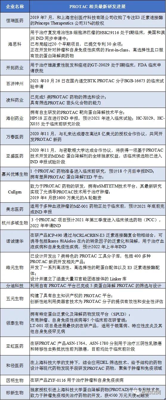 protac小分子的发展历程,protac相比于小分子药物的优势