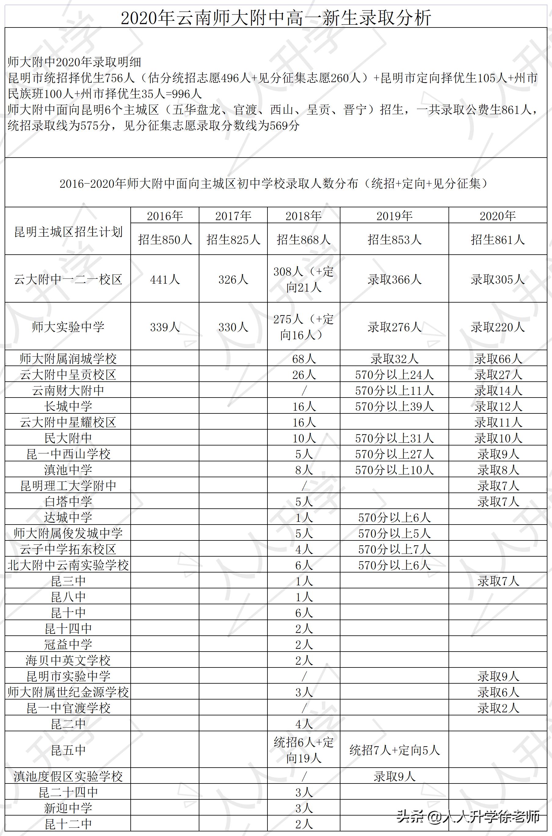云南师大附属官渡中学中考成绩,云南师大附中中考招生分布