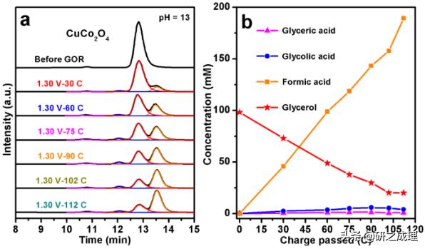 CuCo2O4尖晶石电催化甘油选择性氧化制备甲酸
