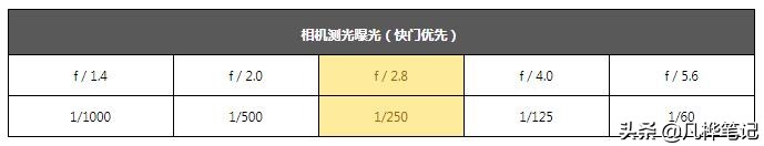 摄影曝光补偿的妙用,学习摄影曝光