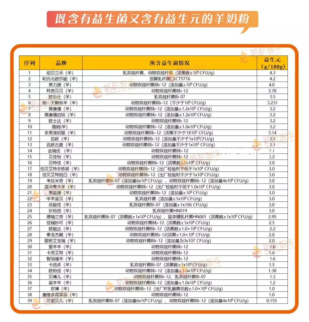 益生元益生菌含量最高的三段奶粉,益生菌益生元奶粉哪个品牌好