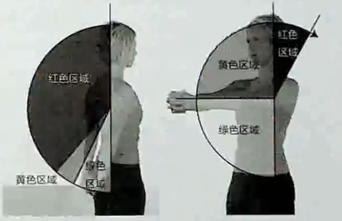 肩关节二次损伤,预防肩袖损伤