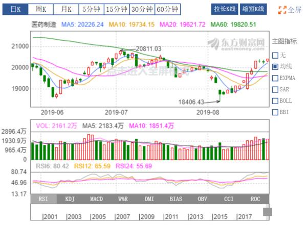 医药投资情报20190822