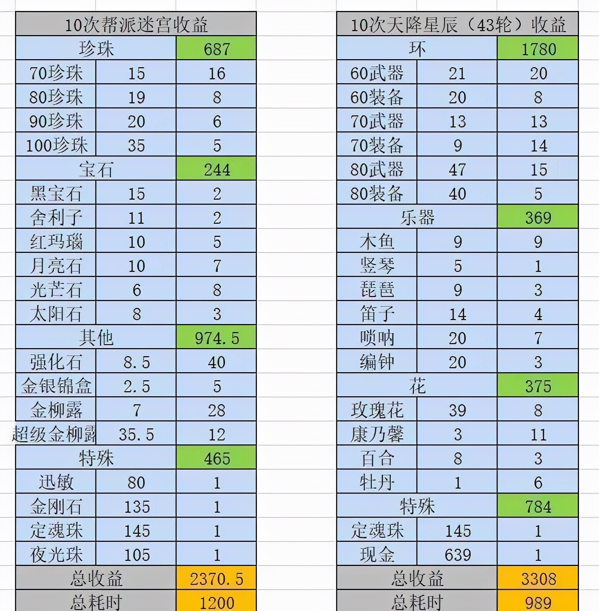 梦幻西游天降星辰攻略boss奖励,帮派迷宫和天降哪个收益高