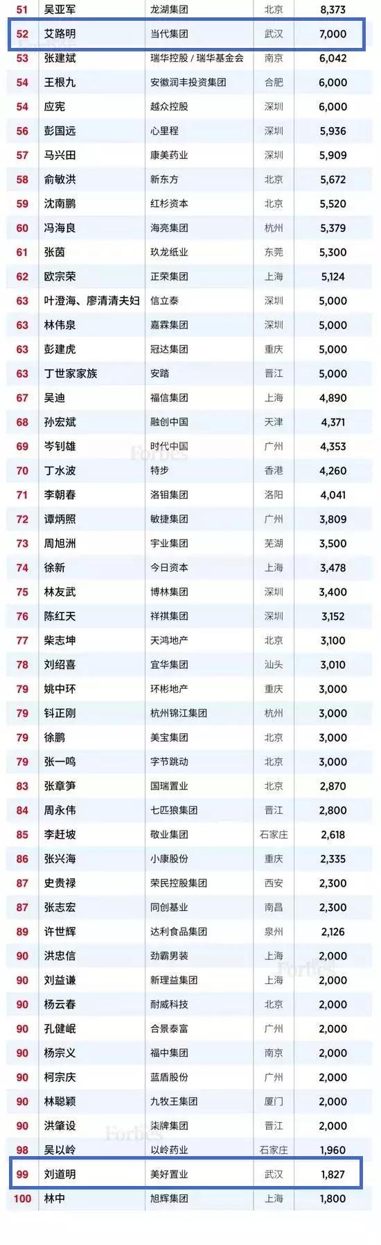 2019年湖北省优秀企业家榜单,2019中国慈善企业家榜揭晓