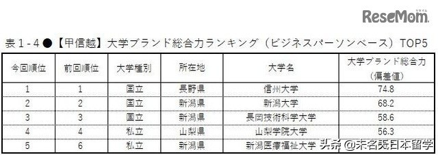 权威发布丨日本人眼中的日本大学排行榜！