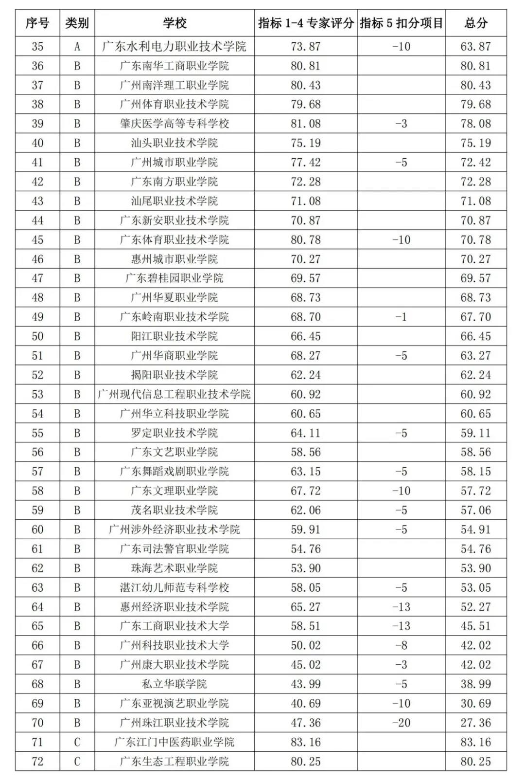 广东省中职院校最新排名,广东本科院校排名深职院