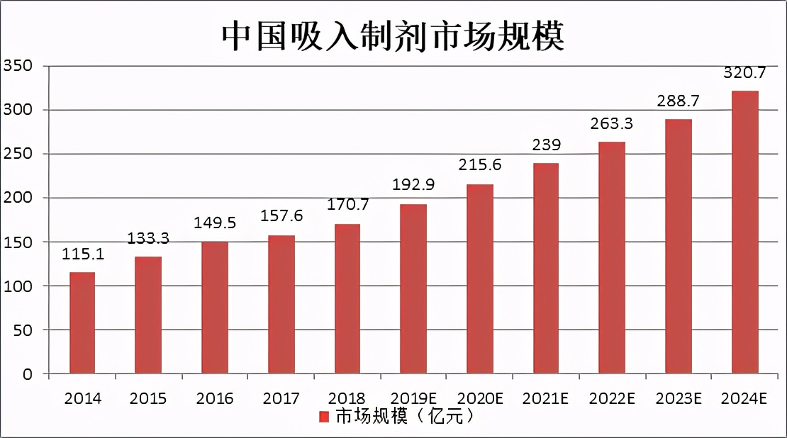 被外企独占90%的「吸入制剂」赛道，正在吸引大量国产厂商介入