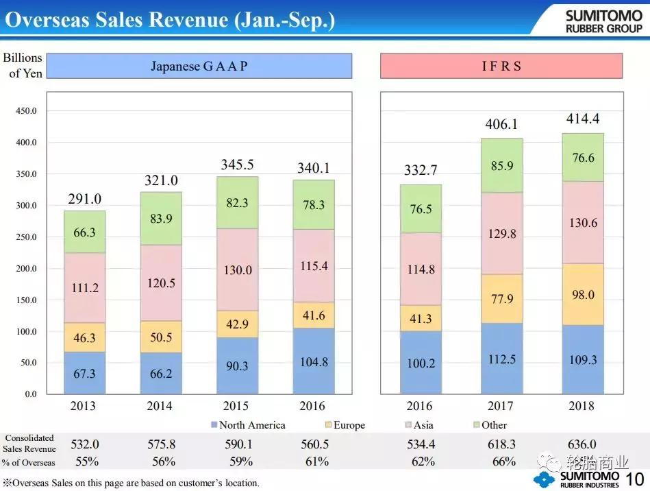 住友橡胶一季度营收,住友橡胶年营收净利润