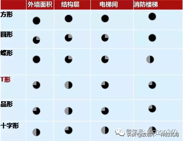 板房和塔楼利用率,干货教你怎么看户型的楼层平面图