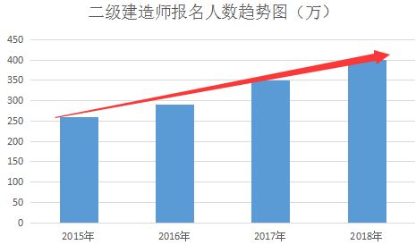 现在二建还值得考吗,二建和一消哪个更值得考
