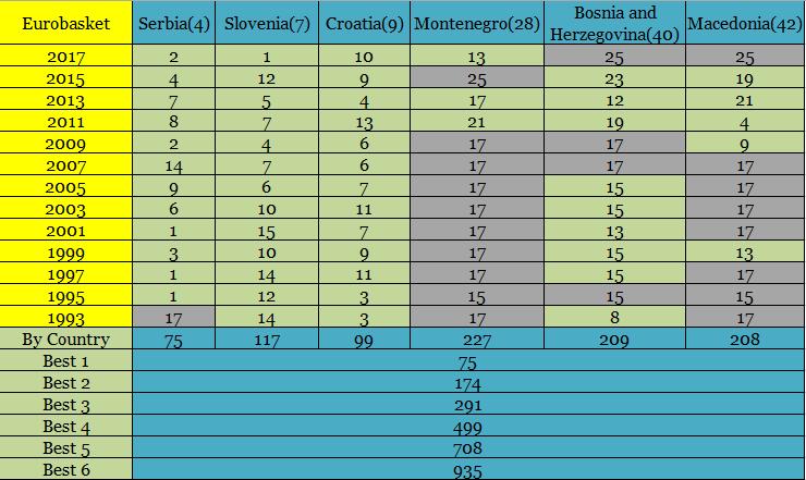 黑山波黑分不清？男篮都不弱，有的成了全明星，有的成了篮协主席