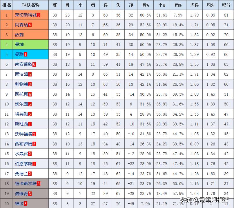 莱斯特城夺冠38轮赛程,15-16赛季莱斯特城比赛回放