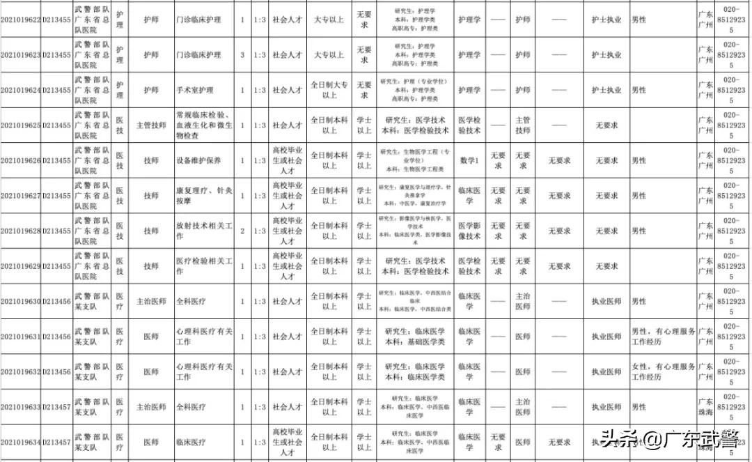 2023年广东军队文职公开招聘,2022年广东军队文职招聘岗位