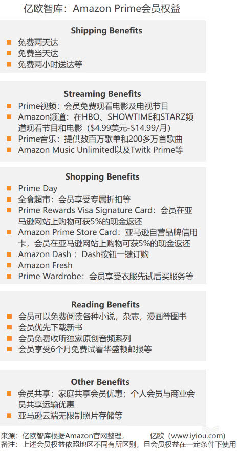 上线13年，Prime付费会员超1亿，亚马逊凭什么？