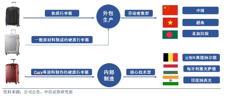 一年亏损83亿，箱包巨头新秀丽遭受重创，旅行箱还有市场吗？