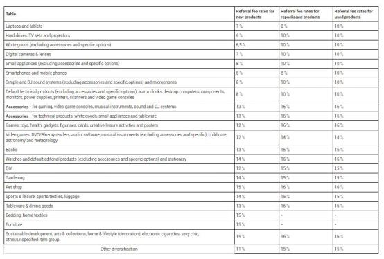 3600万活跃买家！法国FnacDarty开店：费用、注册流程