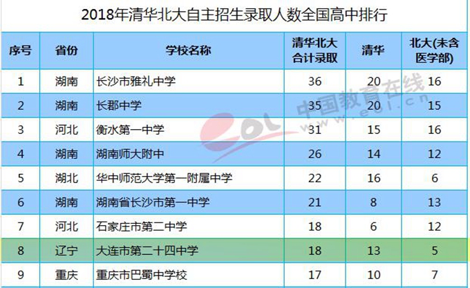 大连市内最大的高中是哪一所,大连厉害的高中