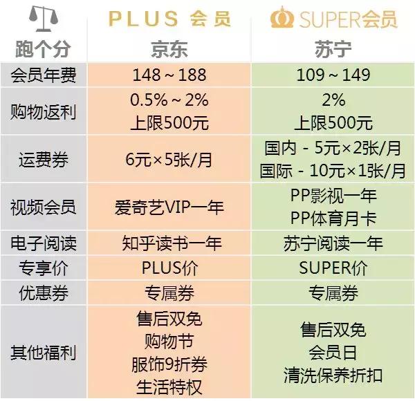 super会员到底有多省钱,super会员费