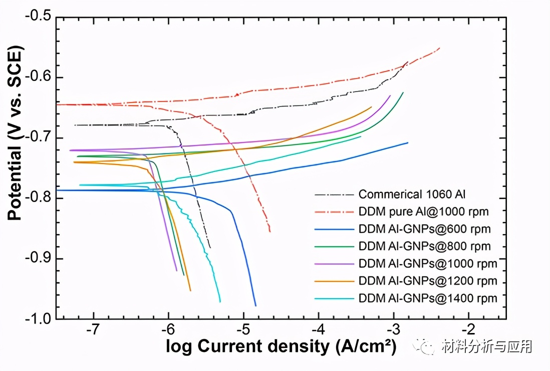 哈工大：石墨烯纳米片作为铝基复合材料的长期腐蚀*制剂抑**