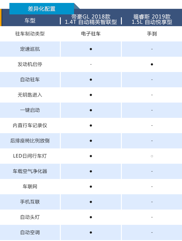 十万级紧凑车型谁的性价比更高,帝豪GL比福睿斯更合适年轻人