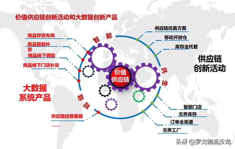 海尔的物流供应链运作模式,海尔物流供应链分析