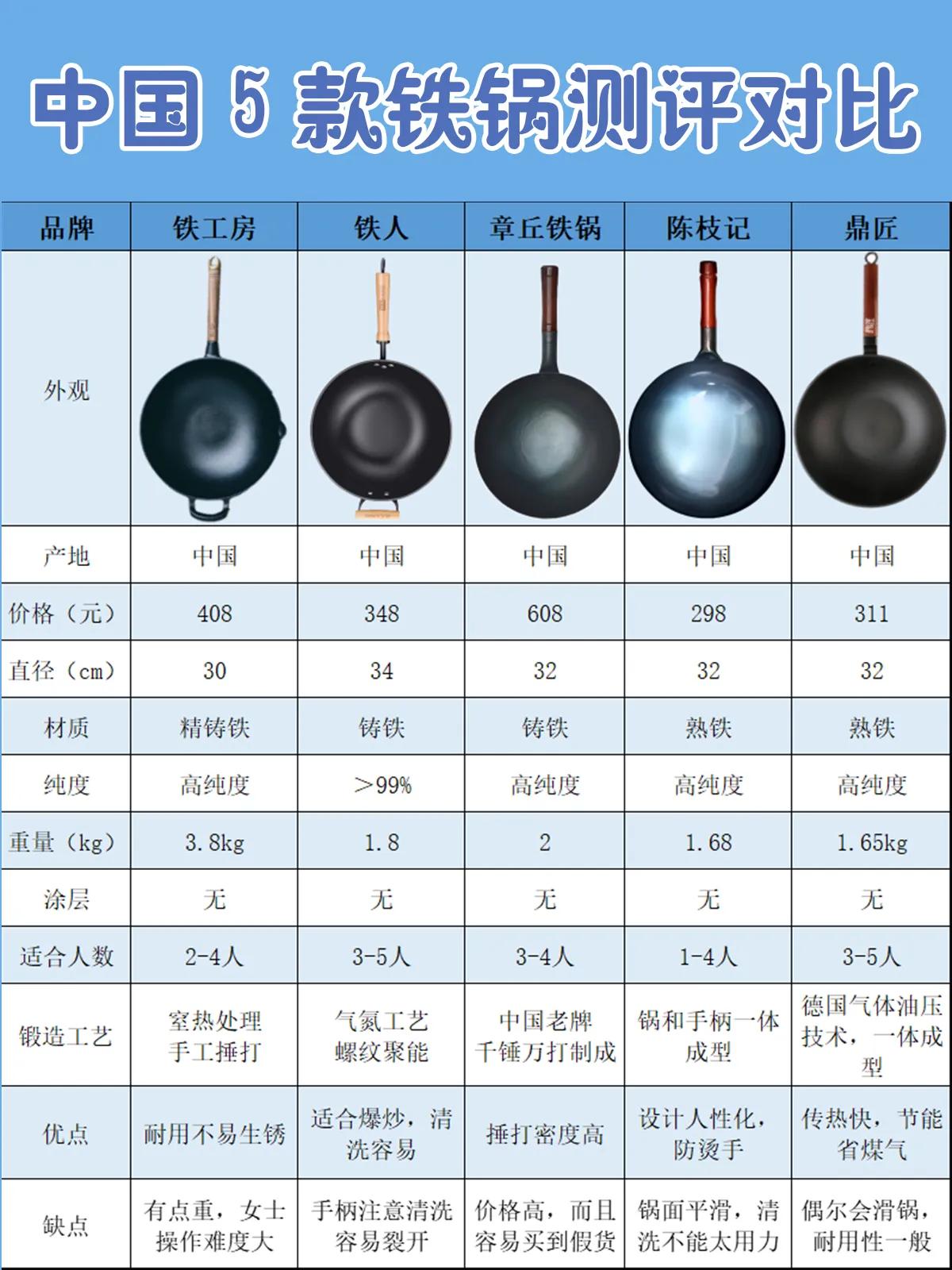 铁锅怎么选择？不锈不粘无油烟？10款铁锅权威测试结果来了！