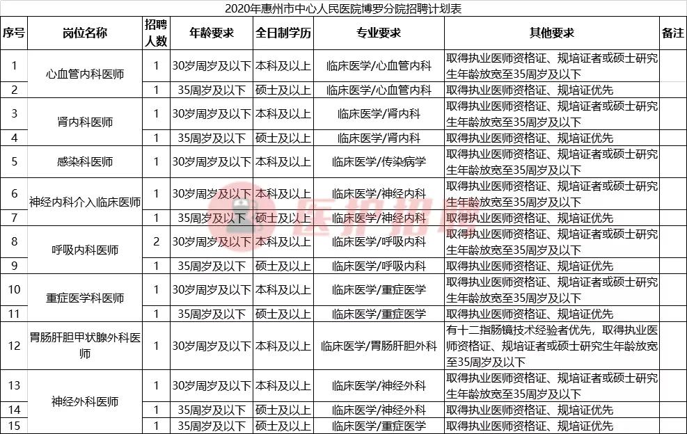 惠州市中心人民医院2024招聘条件,惠州中心人民医院招聘