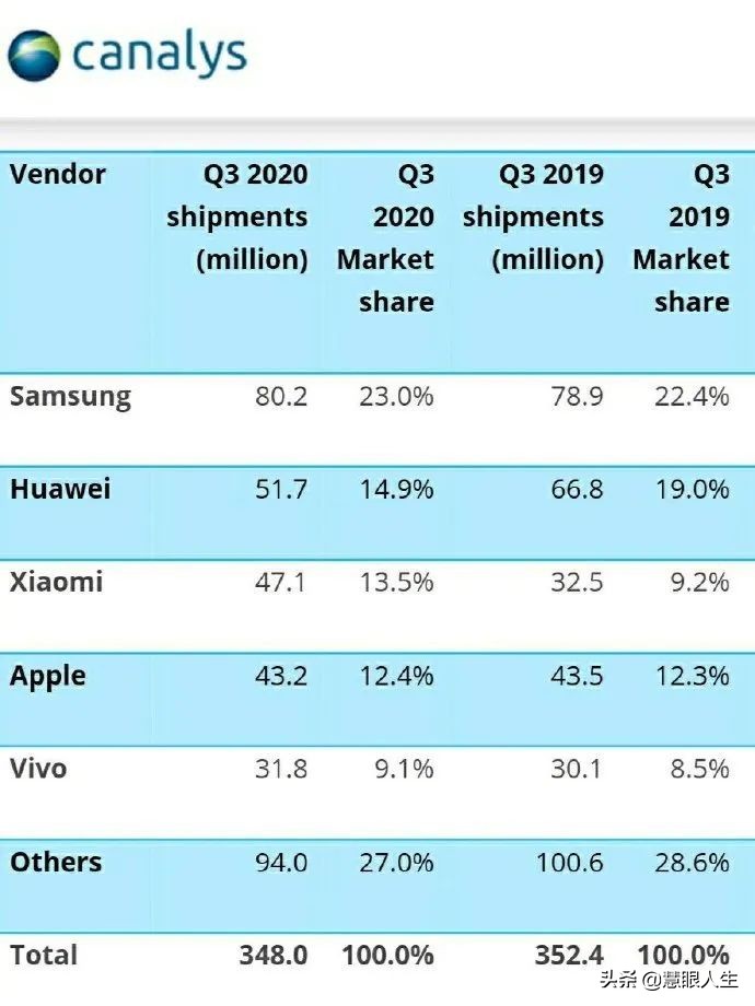 三星和华为谁的科技水平更高,三星公司和华为公司哪个实力强