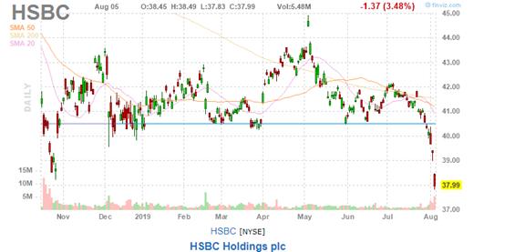 美股复盘20190805全球贸易形势紧张加剧，Roku和Tyson逆市上涨