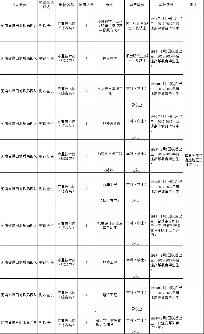 河南地矿局事业单位招聘,河南省煤田地质局招聘