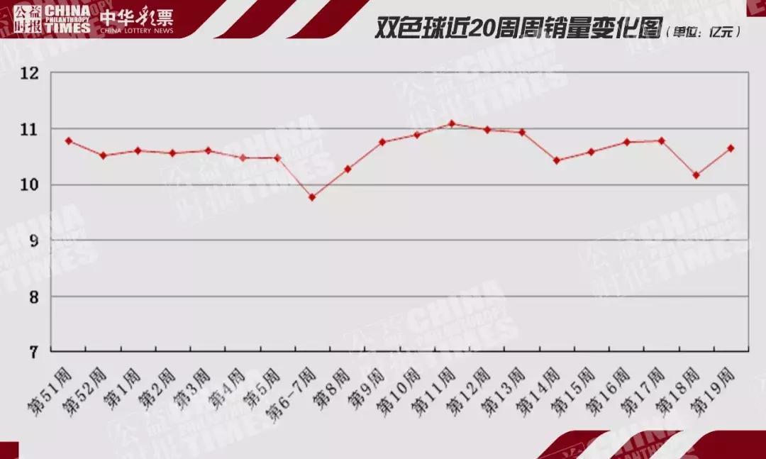 上周彩市综述：双色球一等奖井喷153注奖池大幅下降