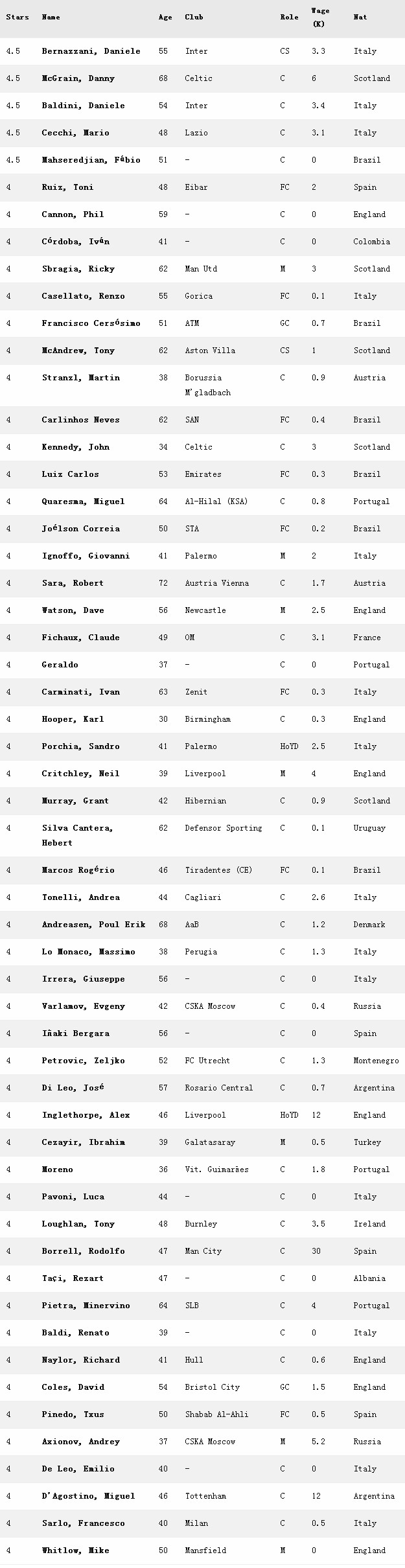 fm2023职员配比,fm2019明星球员